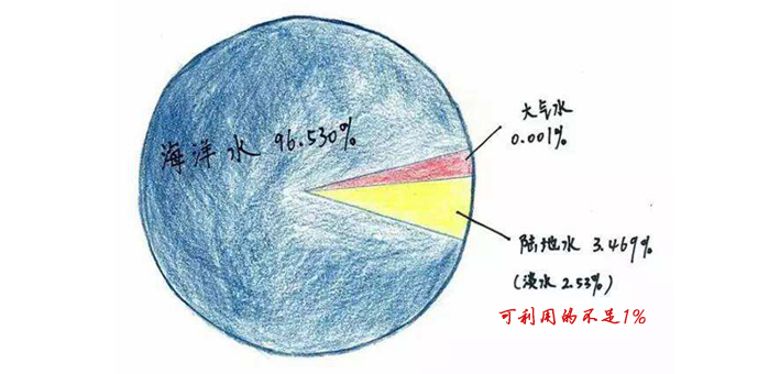 拿什么拯救地球的淡水资源？